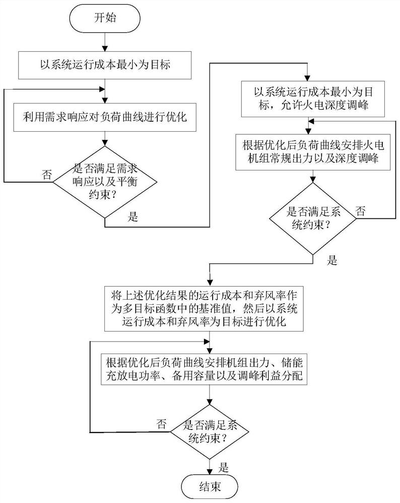 Energy-storage-contained power system optimization scheduling method considering thermal power peak regulation initiative and demand response