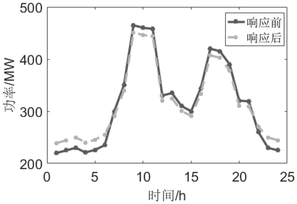 Energy-storage-contained power system optimization scheduling method considering thermal power peak regulation initiative and demand response