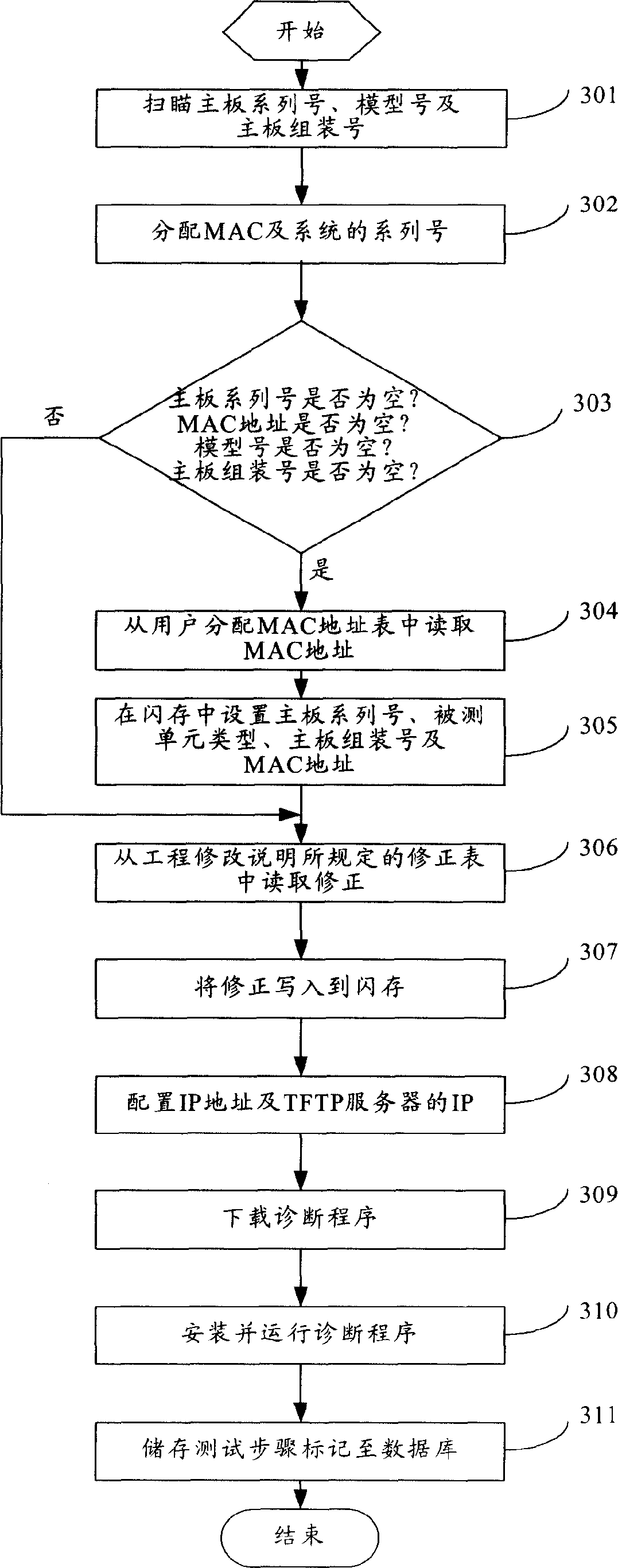 Test system and method for network products