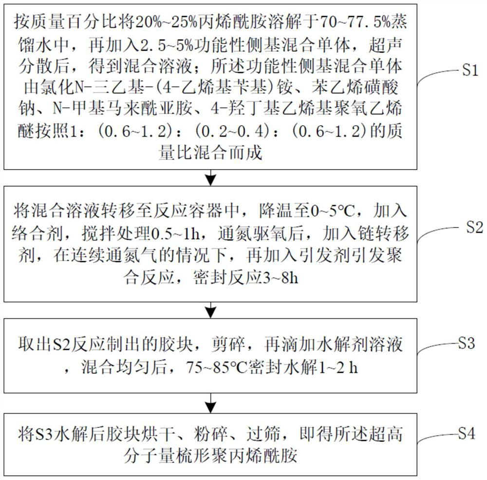 A kind of preparation method of post-hydrolyzed ultrahigh molecular weight comb polyacrylamide