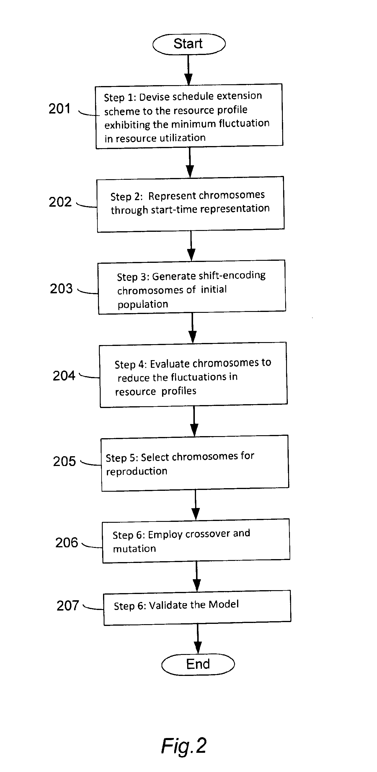 Method of reducing resource fluctuations in resource leveling