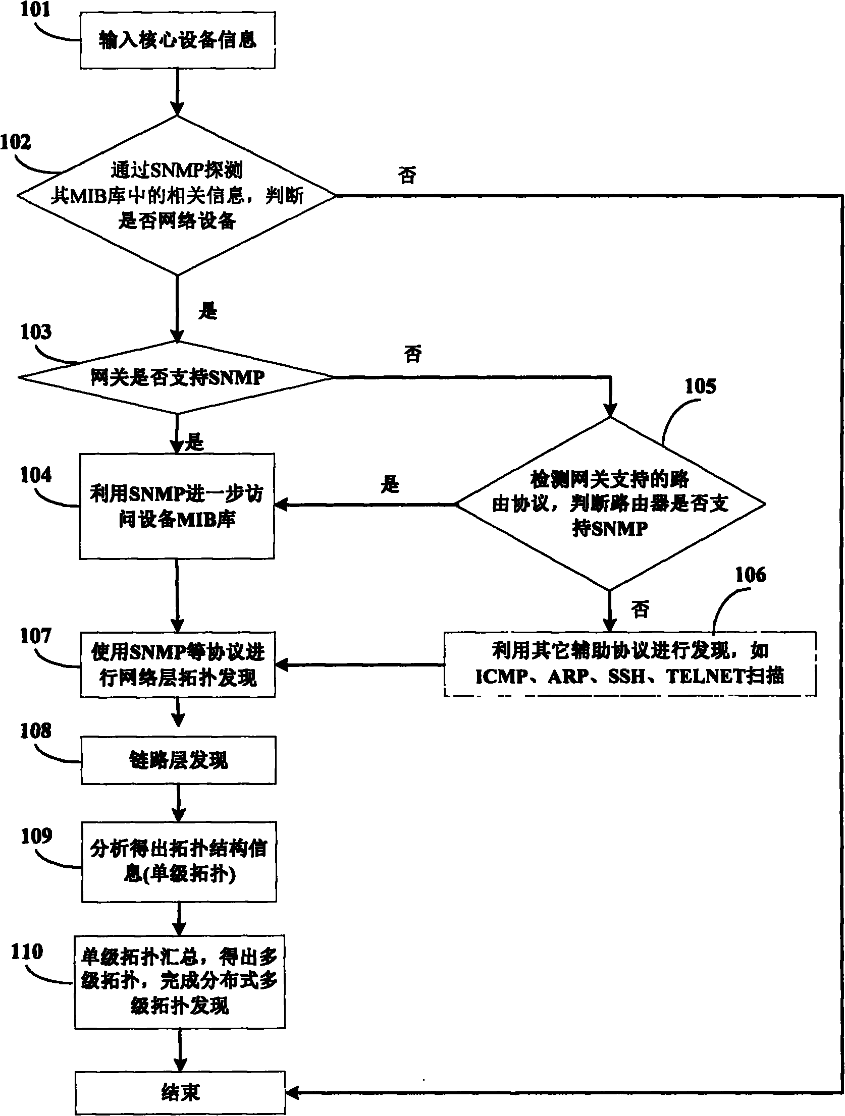 Distribution-based hierarchical network topology discovery method