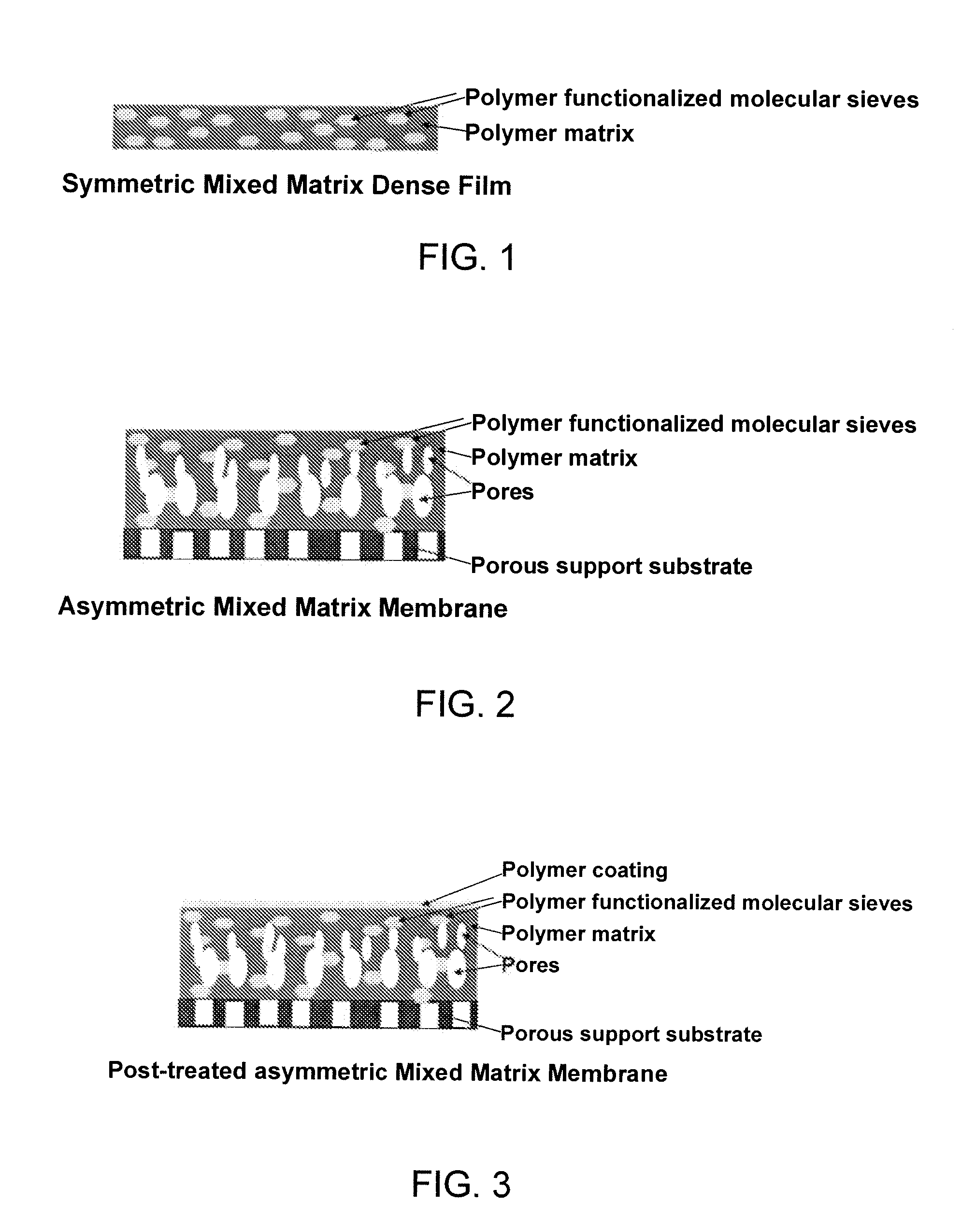Polymer Functionalized Molecular Sieve/Polymer Mixed Matrix Membranes