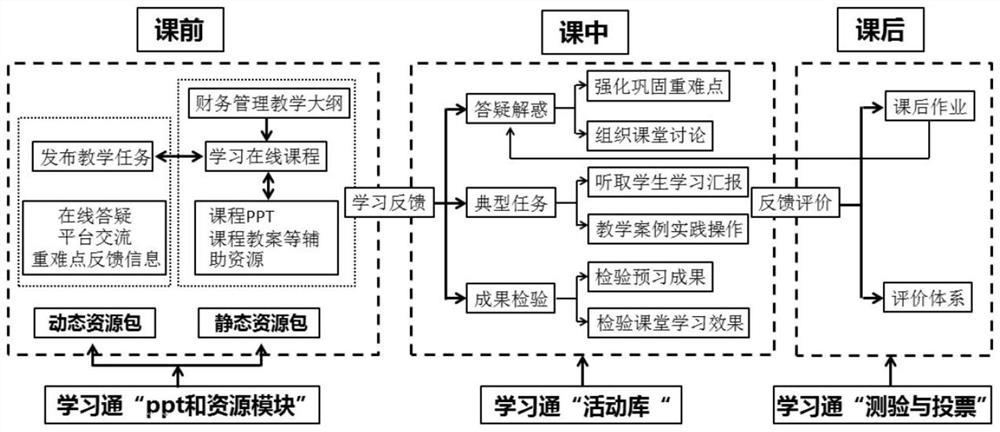 Financial management hybrid classroom teaching control system and method, medium and application