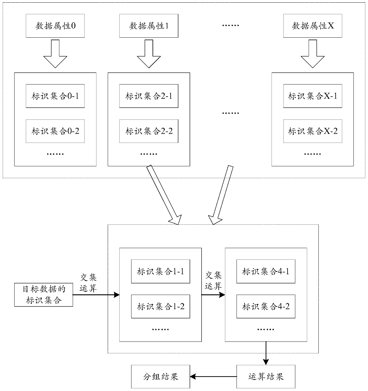 Data grouping method and device