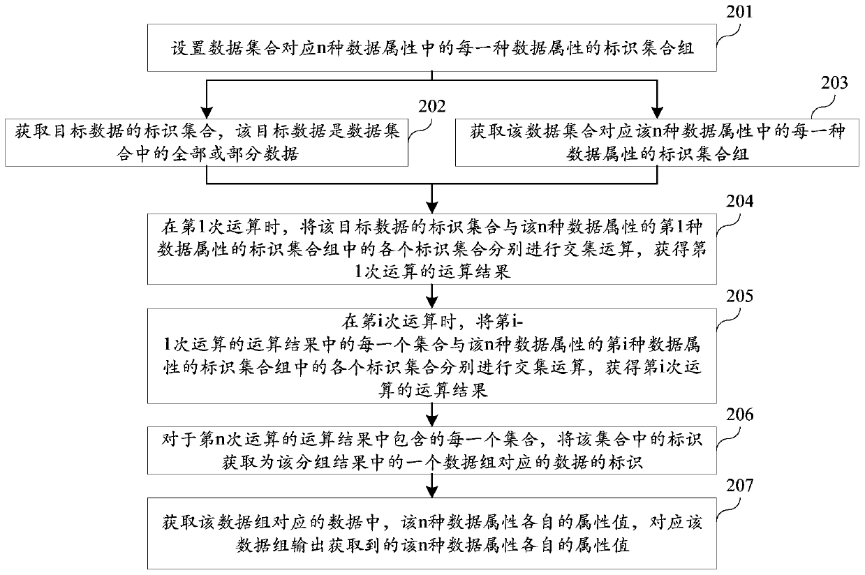 Data grouping method and device