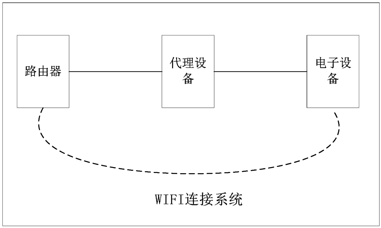 WIFI connection method and device