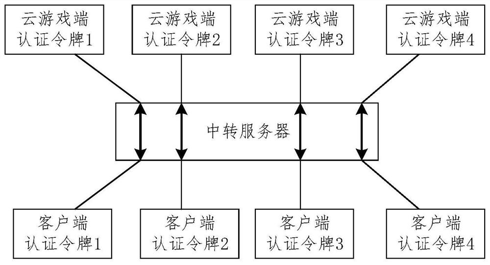 A cloud game control method, device, system, equipment and medium