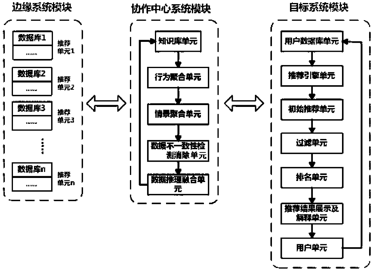 A Collaboration-Based Recommender System and Its Working Method