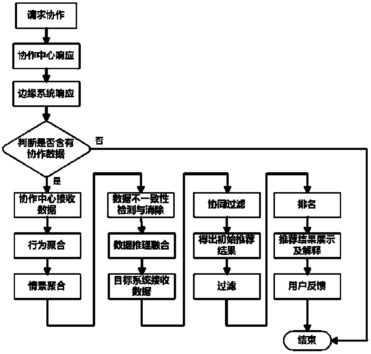 A Collaboration-Based Recommender System and Its Working Method