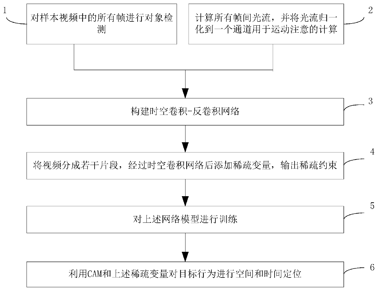 Space-time behavior detection method