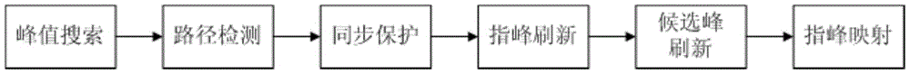 A self-adaptive multipath management method for code division multiple access system