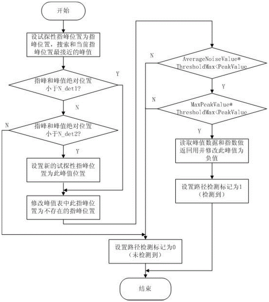 A self-adaptive multipath management method for code division multiple access system