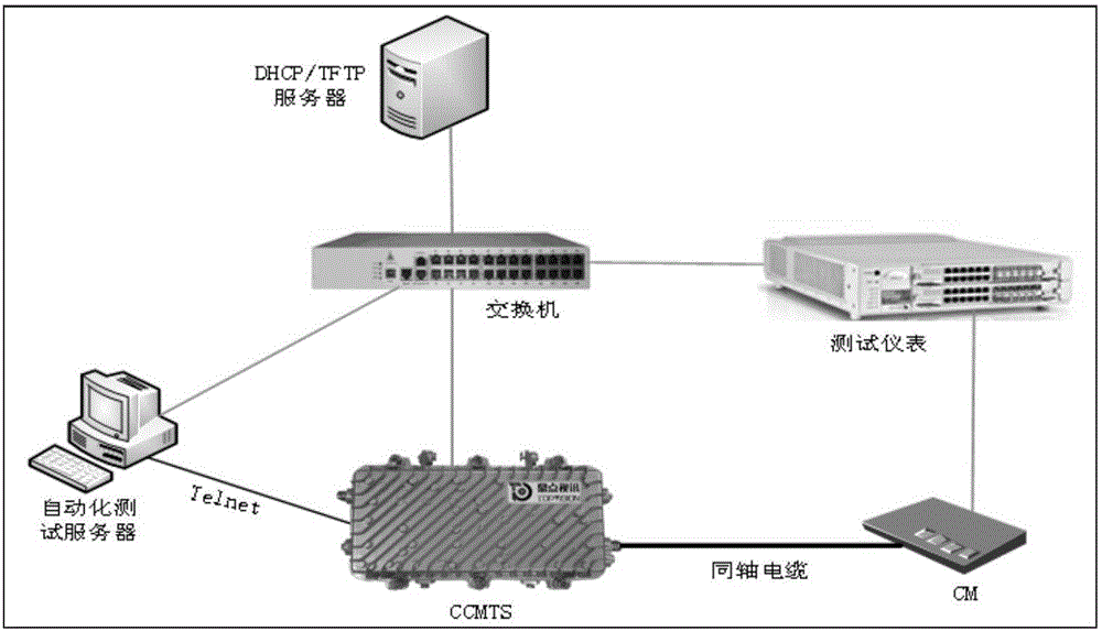 CCMTS (China-cable modern terminal systems) equipment testing method and device