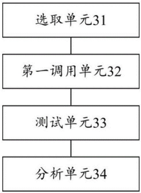 CCMTS (China-cable modern terminal systems) equipment testing method and device