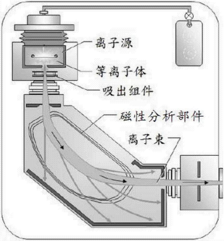 Ion emission method for increasing ion implantation beam and method