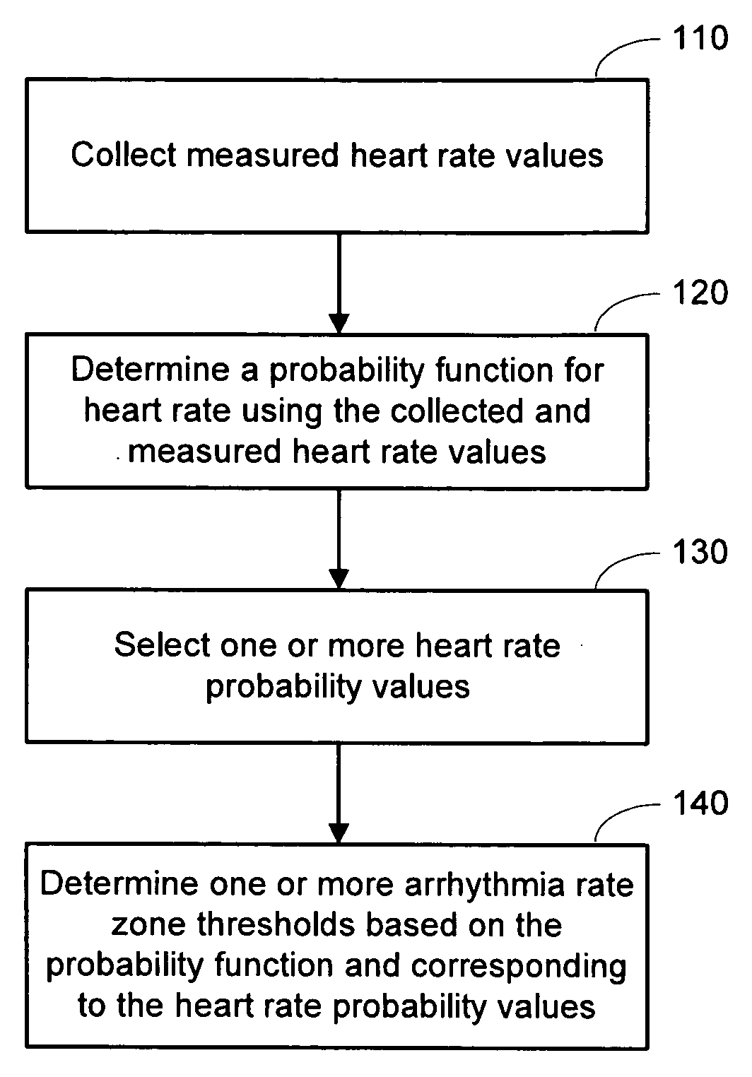Methods and devices for determination of arrhythmia rate zone thresholds