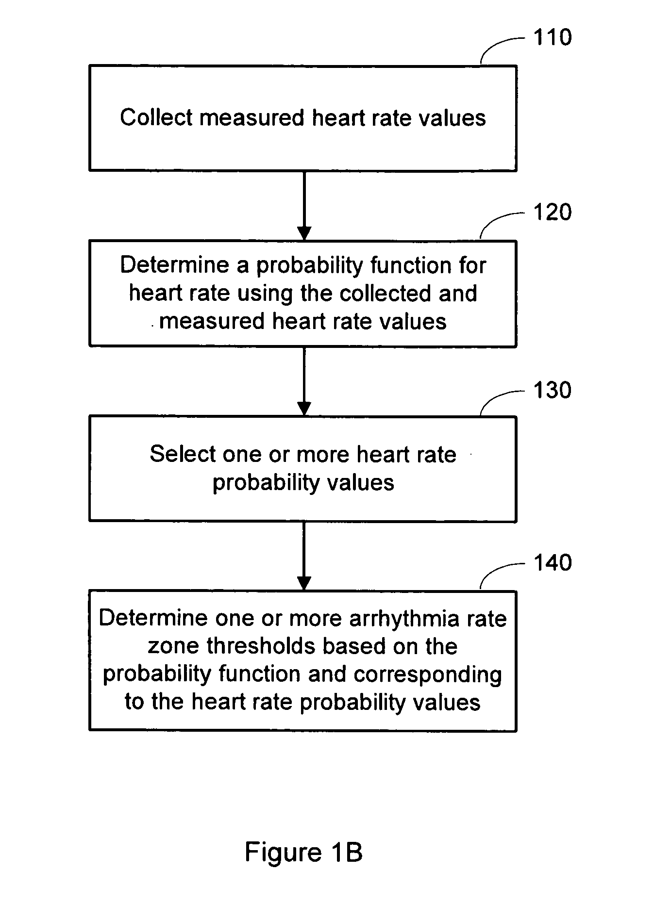 Methods and devices for determination of arrhythmia rate zone thresholds