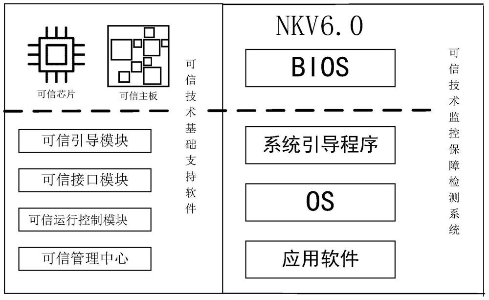A Trusted Technology Compatibility Testing Method Based on nkv6.0 System