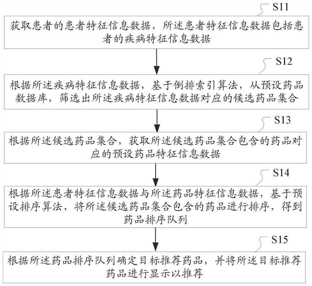 Medication recommendation method and device based on sorting algorithm, equipment and storage medium