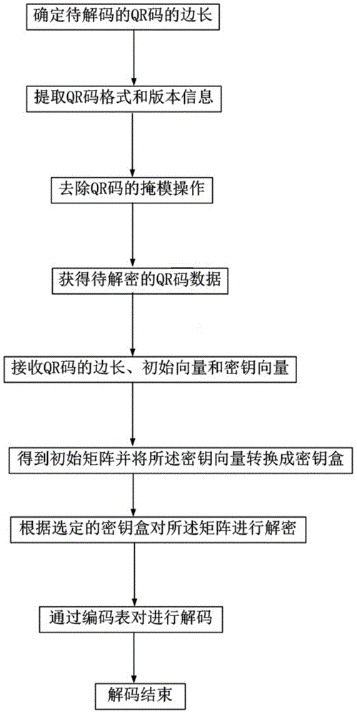 A kind of qr code encryption method