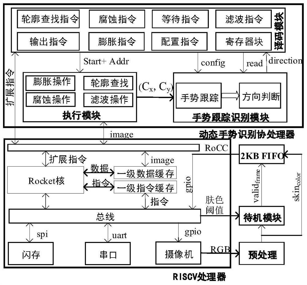 A hardware accelerator for dynamic gesture recognition in the field of human-computer interaction