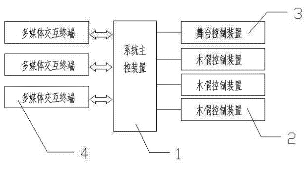 Intelligent interactive puppet show playing system and control method thereof