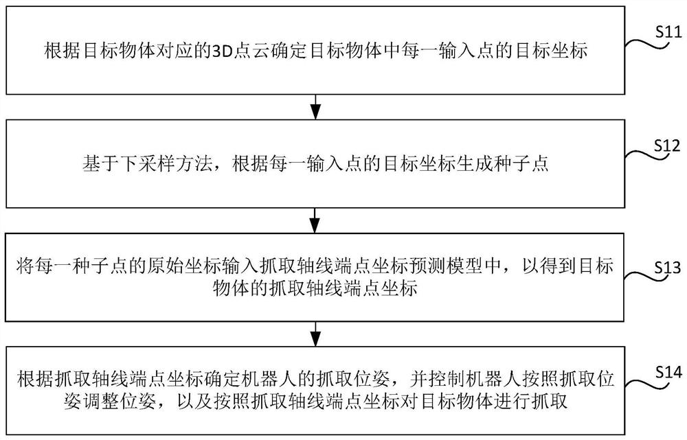 Target object grasping method, device, storage medium and electronic device