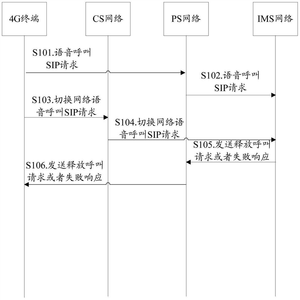 A method and device for releasing resources after a network switch occurs in a terminal in volte