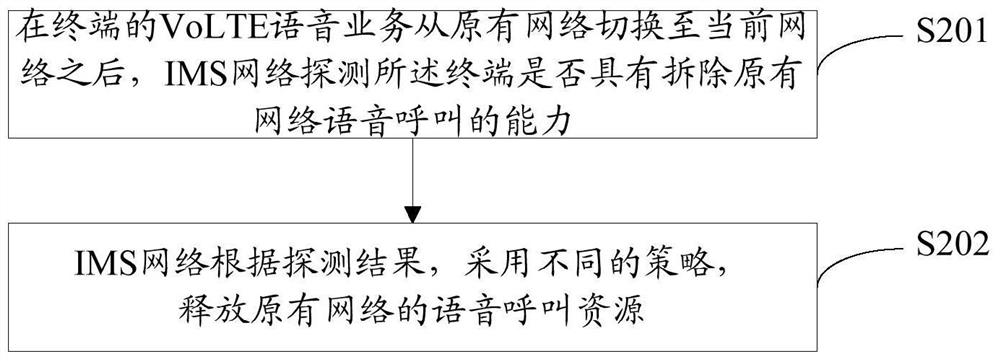 A method and device for releasing resources after a network switch occurs in a terminal in volte