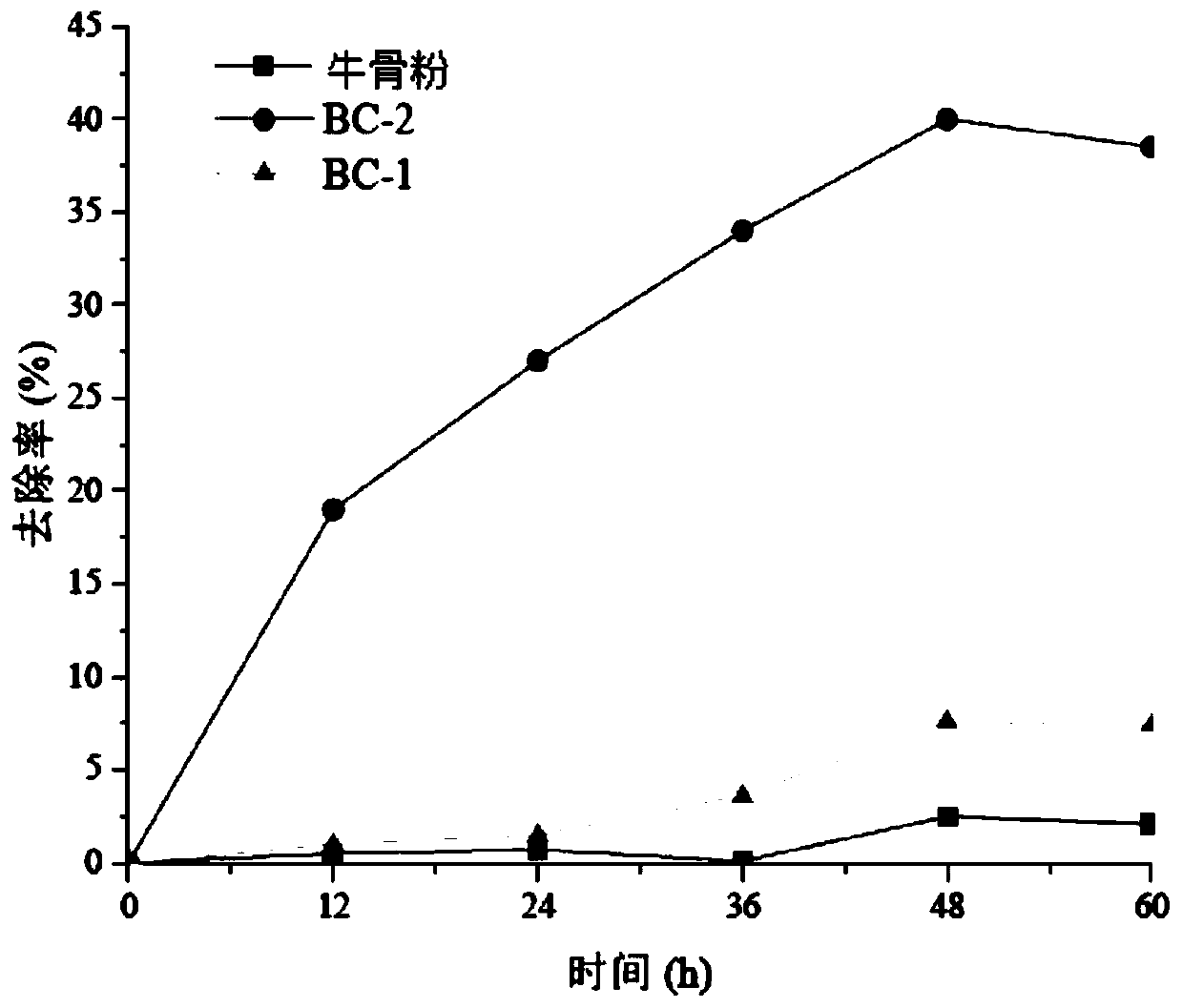 Preparation method and application of bovine bone activated carbon
