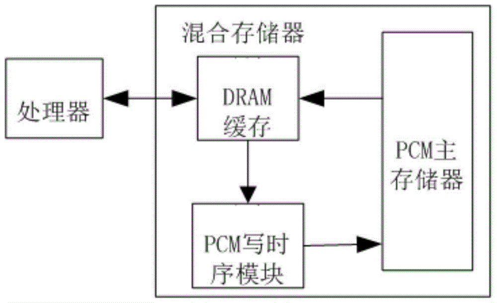 Hybrid dram memory and method for reducing power consumption when the dram memory is refreshed