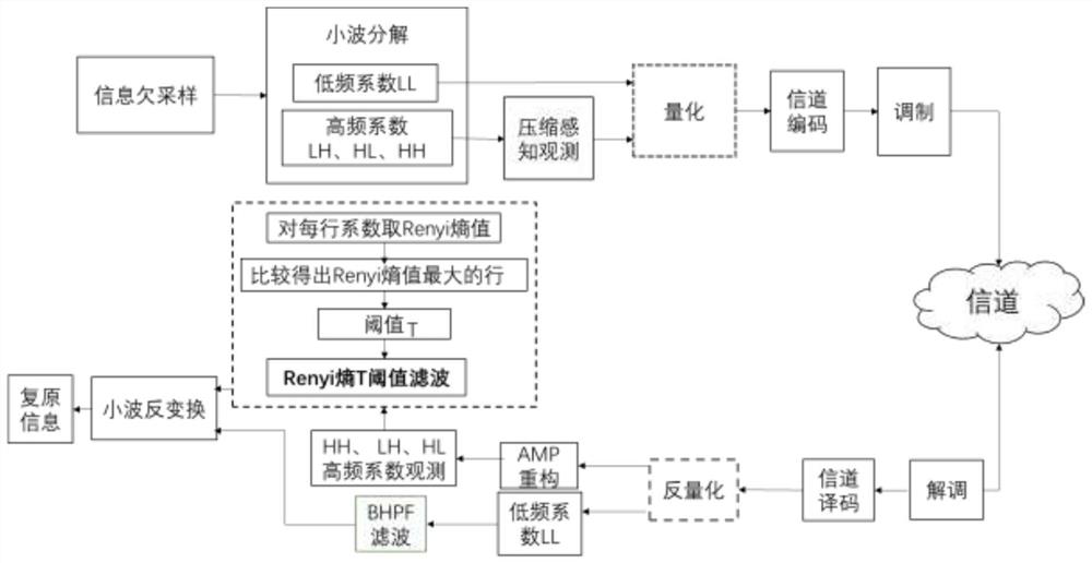 Information enhancement and transmission method based on wavelet, threshold filtering and compressed sensing