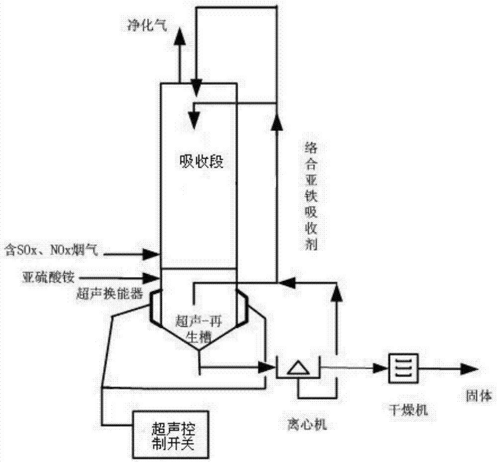 Integrated complex ferrous wet flue gas desulfurization and denitration method