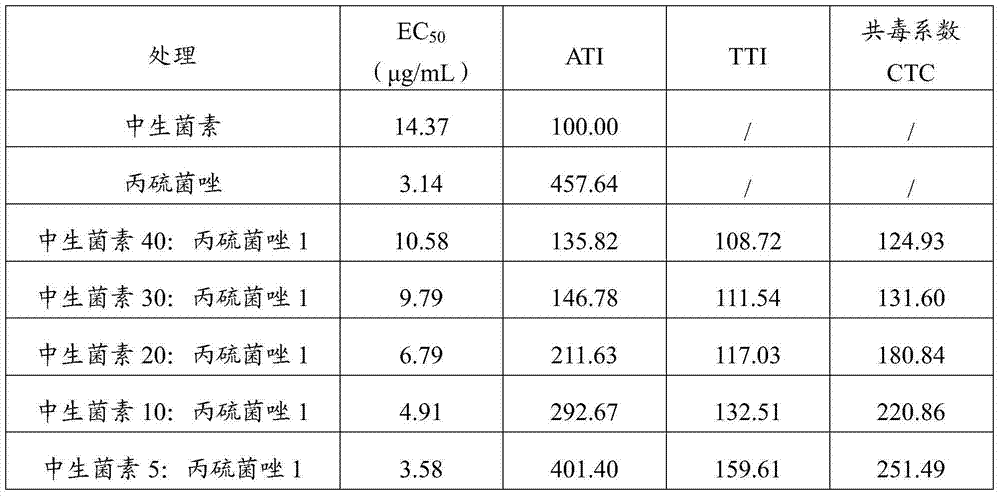 A kind of agricultural fungicide composition