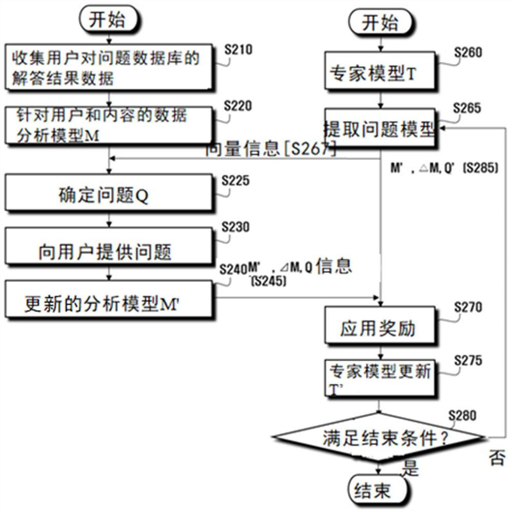 Method, device and computer program for operating machine learning framework having active learning technique applied thereto