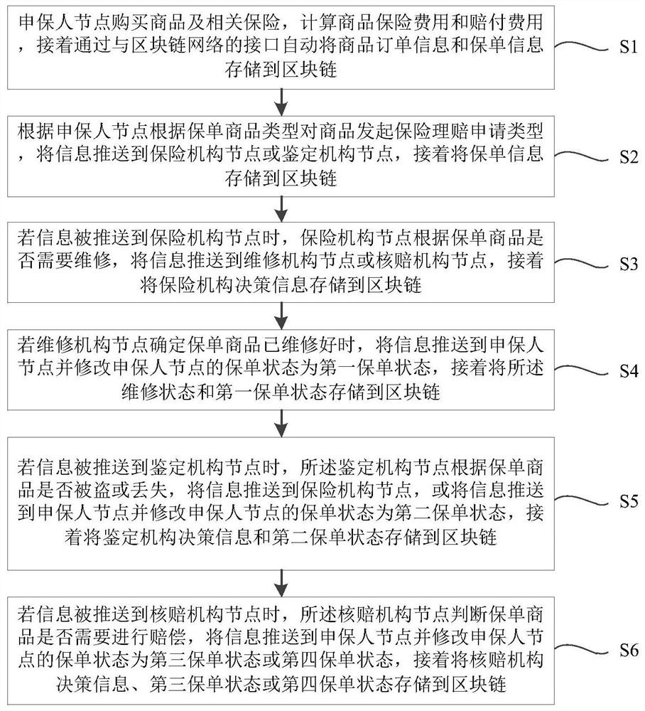 Insurance claim settlement method based on block chain, equipment and storage medium