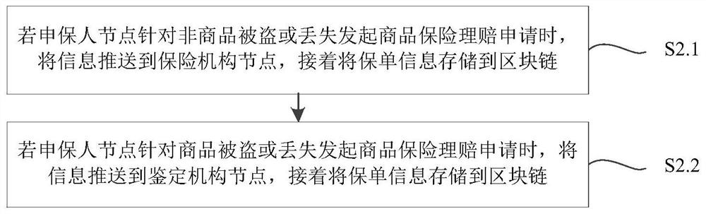 Insurance claim settlement method based on block chain, equipment and storage medium