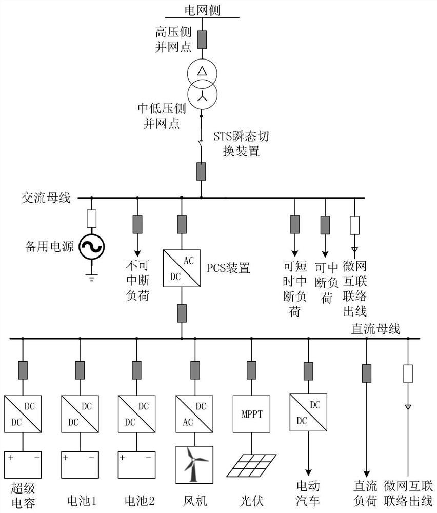 Alternating current and direct current hybrid micro-grid control architecture and control method