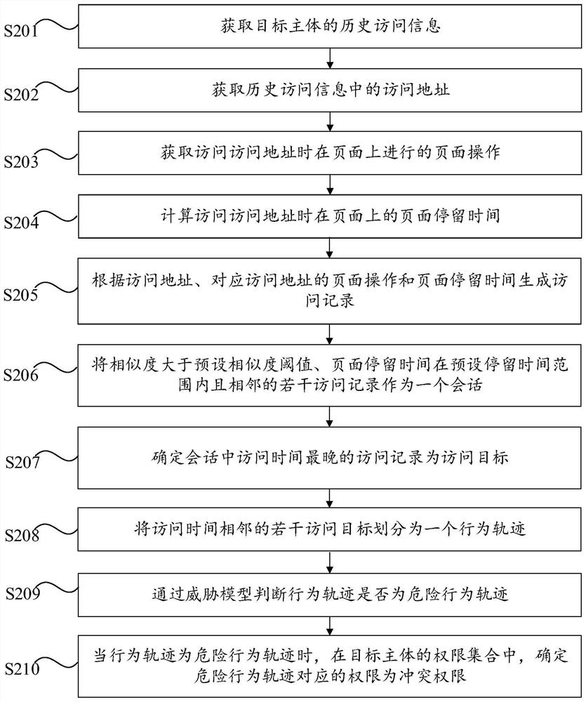 Method, device, computer equipment and storage medium for determining conflicting rights