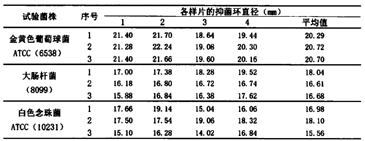 Bacteriostatic agent as well as preparation method and application thereof