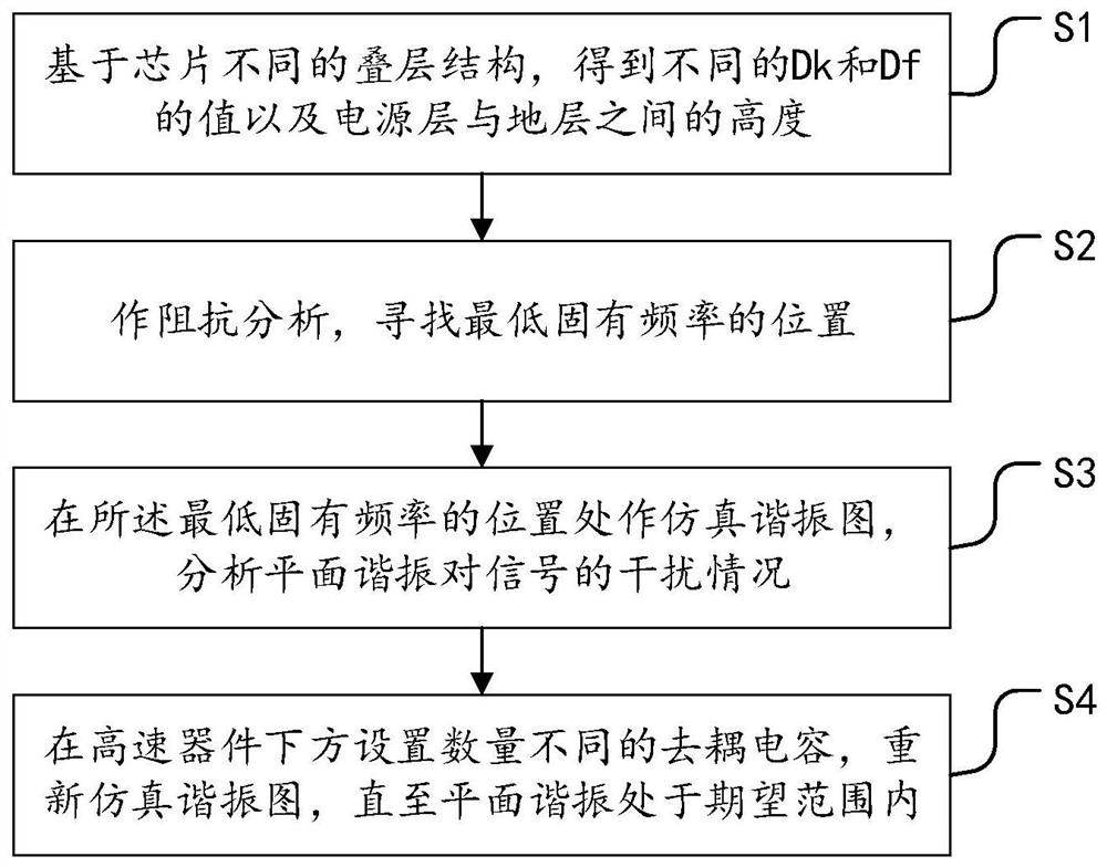 A method and system for suppressing plane resonance by placing capacitors