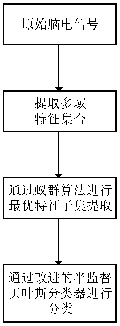 A semi-supervised EEG sleep staging method based on multi-domain features