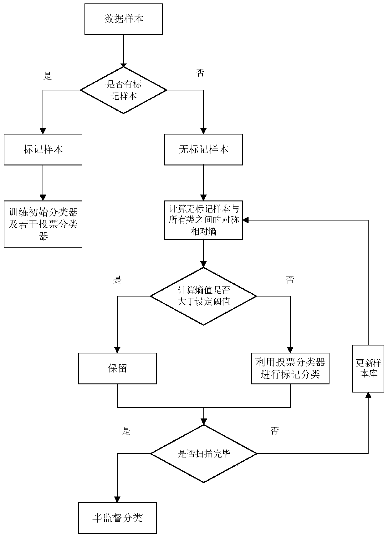 A semi-supervised EEG sleep staging method based on multi-domain features