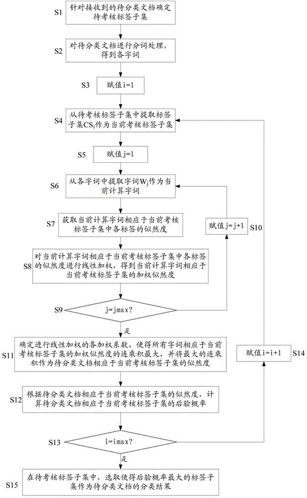 Multi-tag text classification method and system