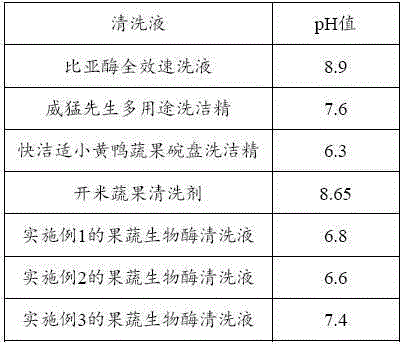 Fruit and vegetable bio-enzyme detergent as well as preparation method and application thereof