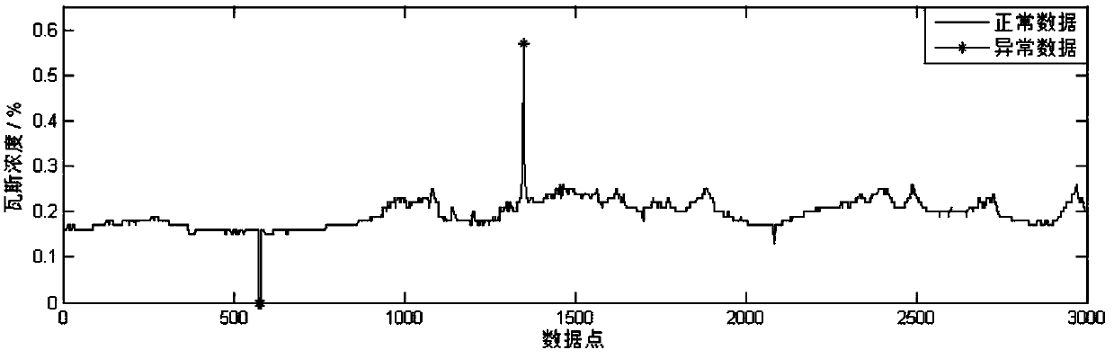 A Method for Recognition of Abnormal Data in Mine Gas Monitoring