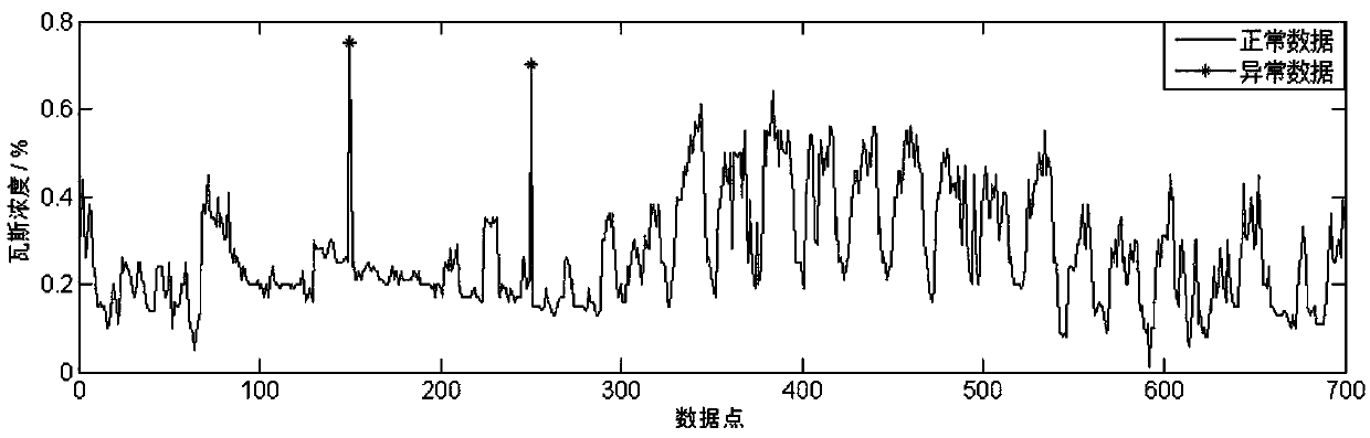 A Method for Recognition of Abnormal Data in Mine Gas Monitoring