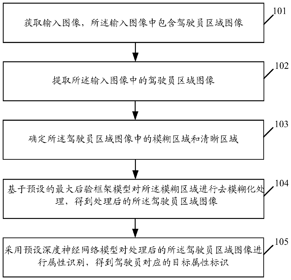 Driver attribute identification method and related products