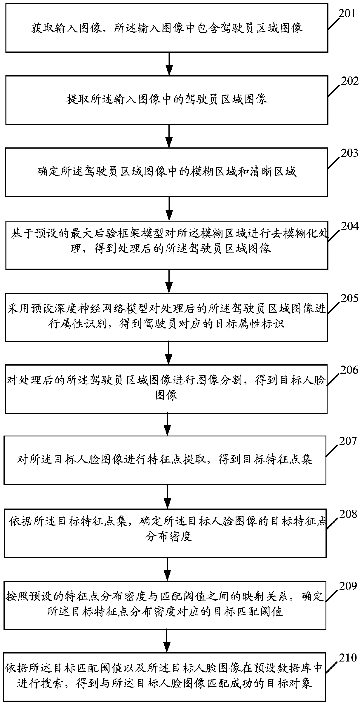 Driver attribute identification method and related products